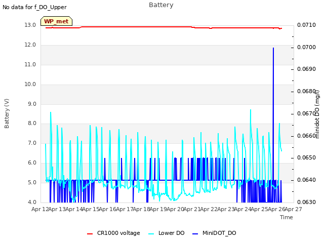 plot of Battery