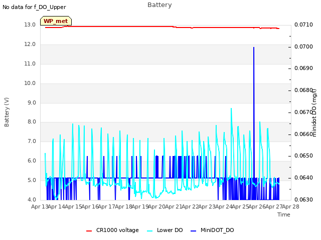 plot of Battery