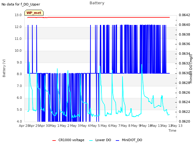 plot of Battery