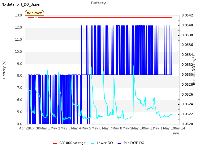 plot of Battery