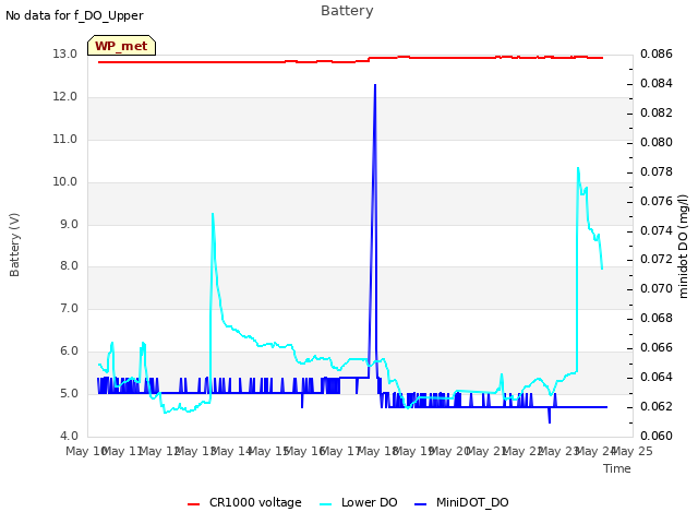 plot of Battery