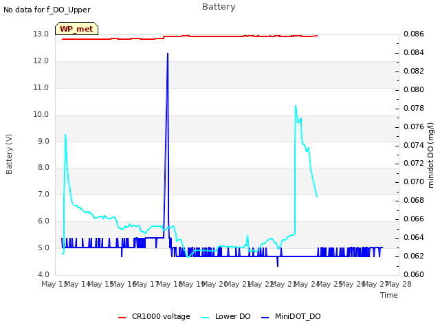 plot of Battery