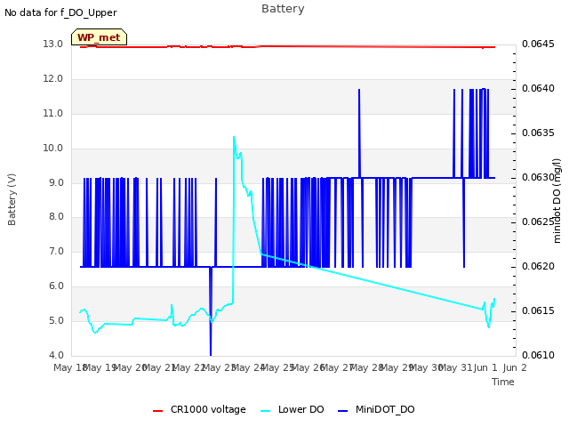 plot of Battery