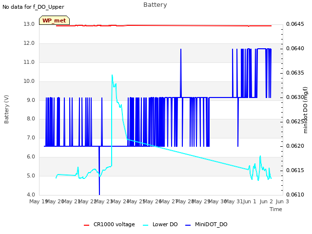 plot of Battery