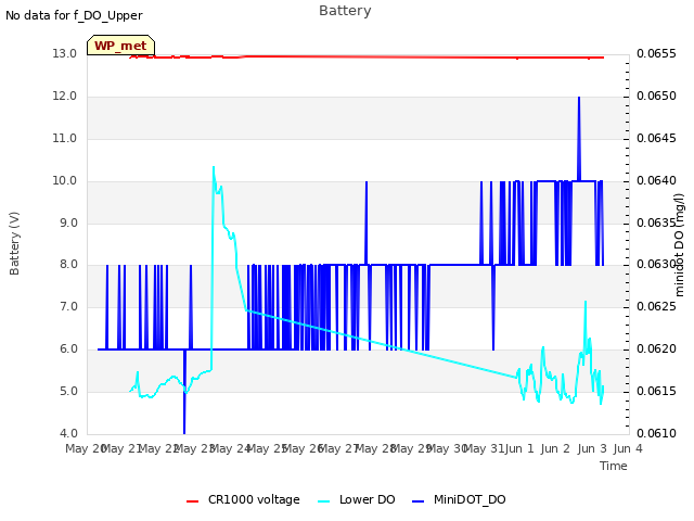 plot of Battery