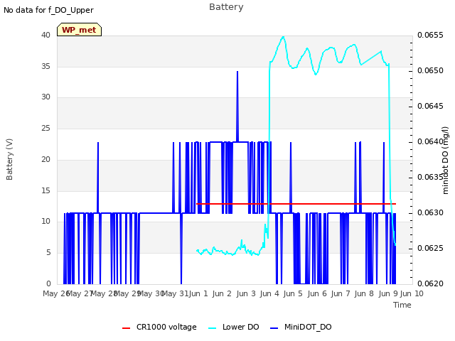 plot of Battery