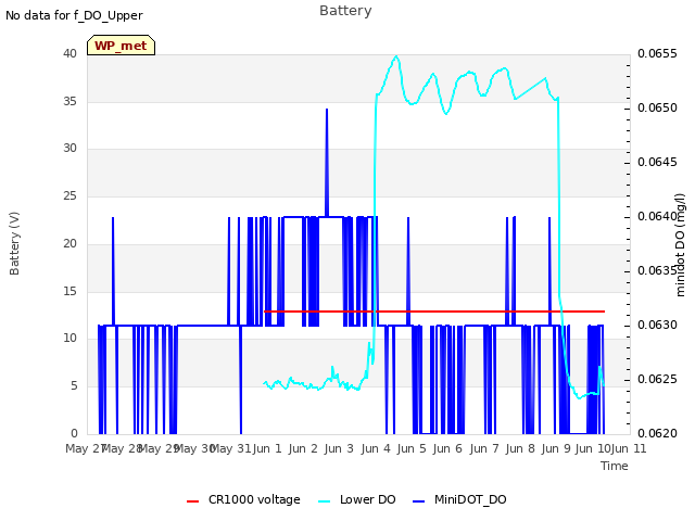 plot of Battery