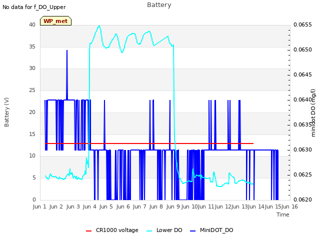 plot of Battery