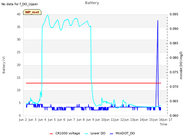 plot of Battery