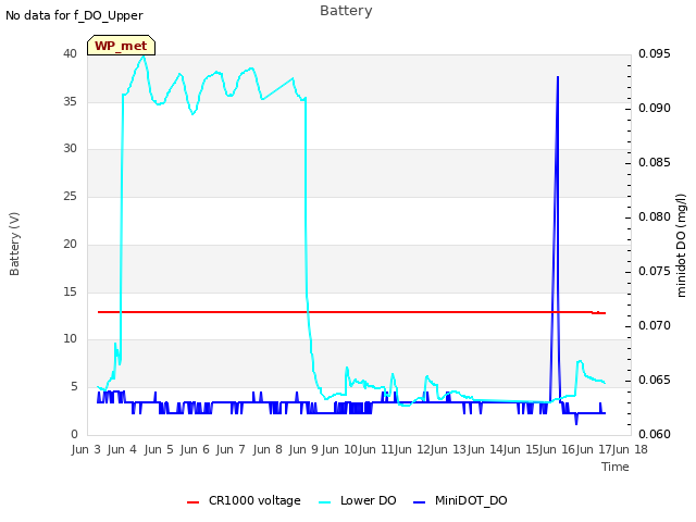 plot of Battery