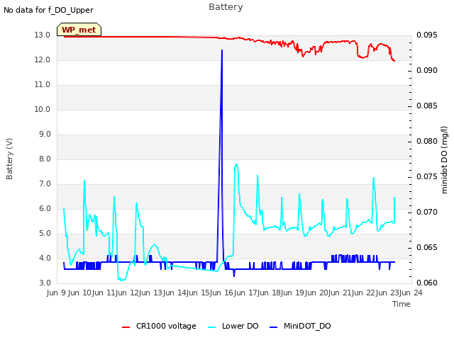 plot of Battery