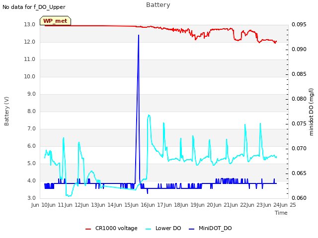 plot of Battery