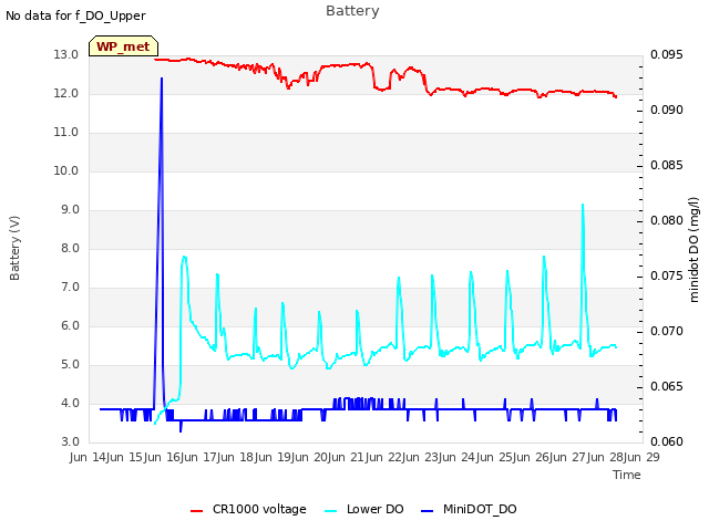 plot of Battery