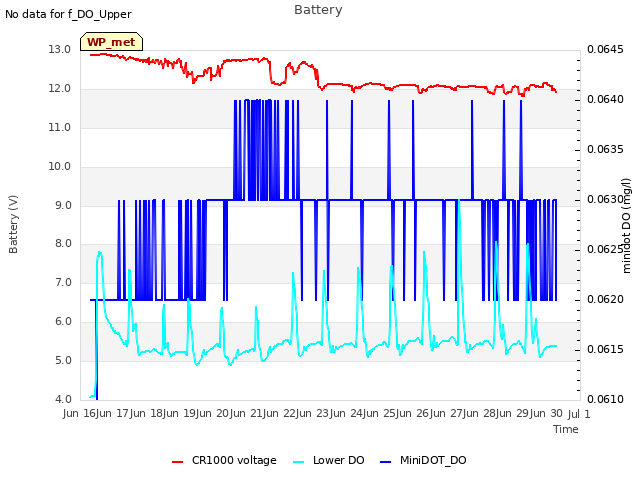 plot of Battery