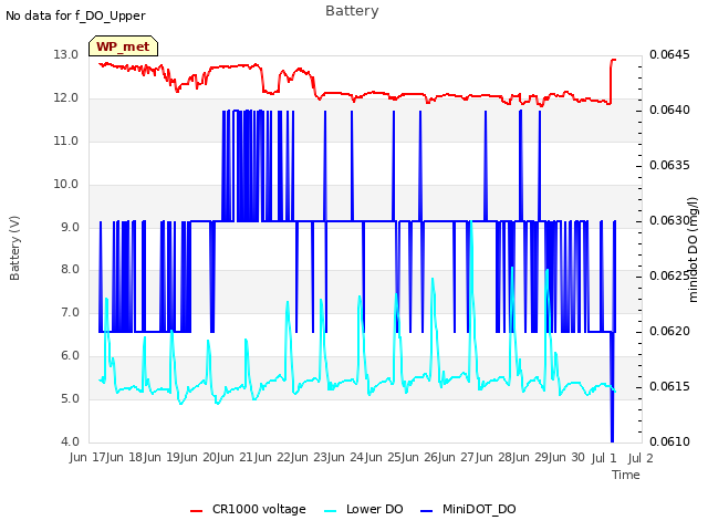 plot of Battery