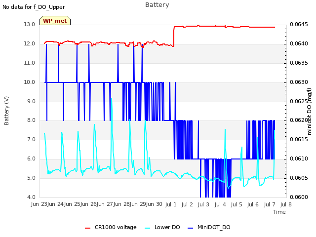 plot of Battery