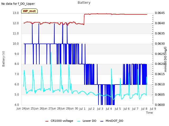 plot of Battery