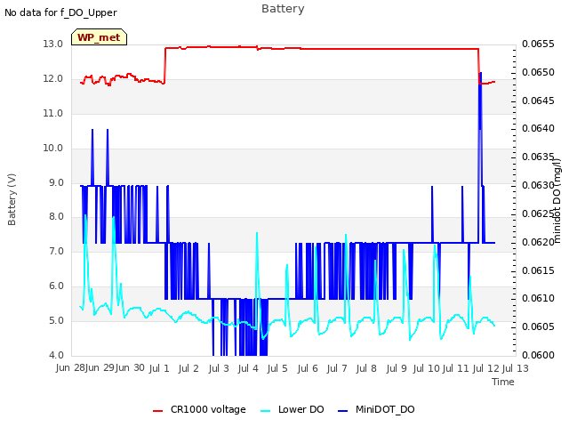 plot of Battery