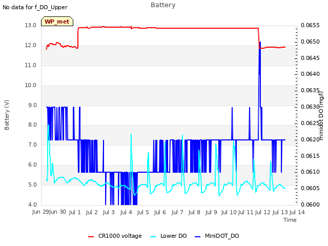 plot of Battery