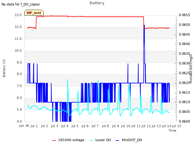 plot of Battery