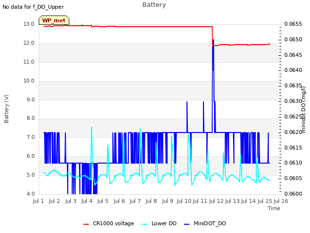 plot of Battery