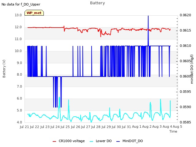 plot of Battery