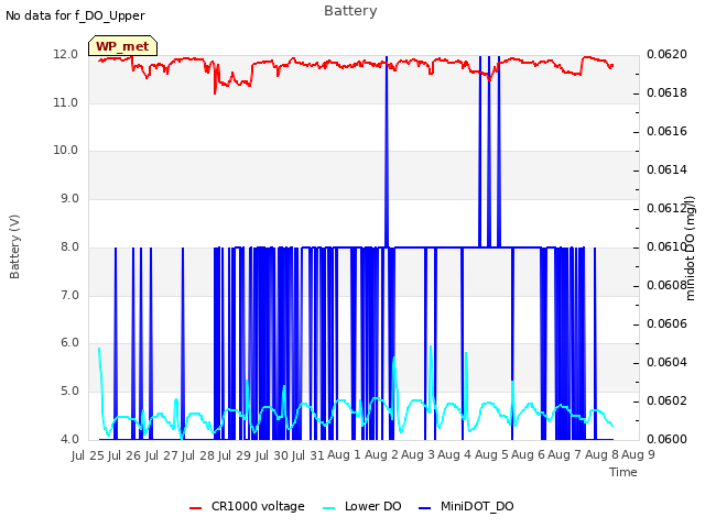 plot of Battery