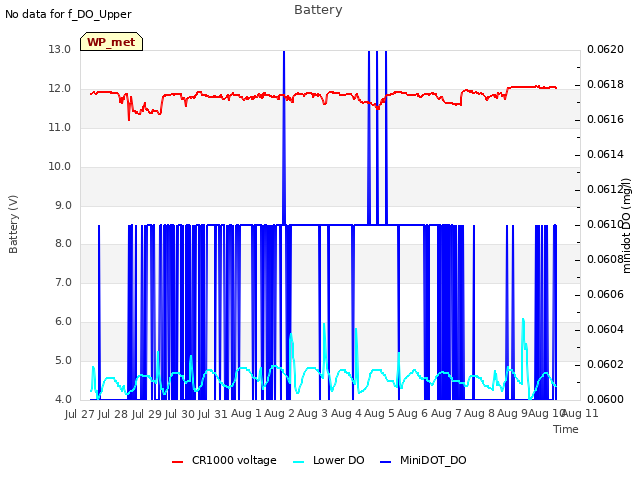 plot of Battery