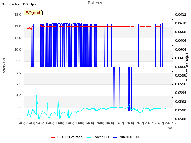 plot of Battery