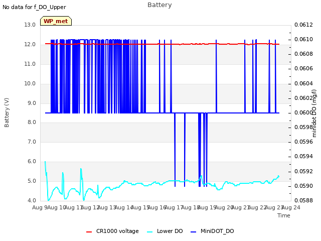 plot of Battery