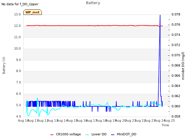 plot of Battery