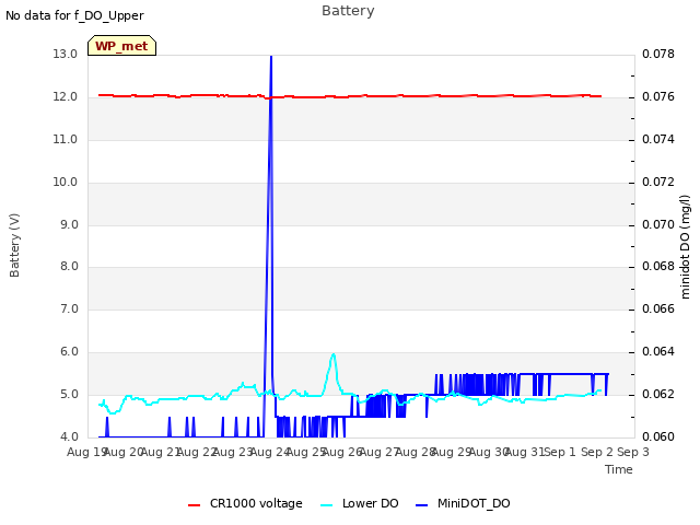 plot of Battery