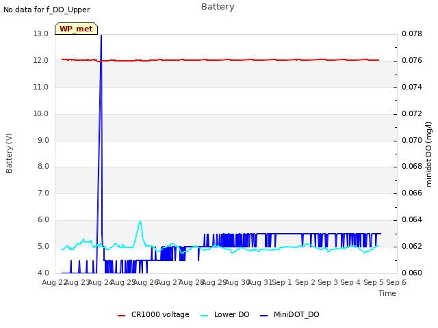 plot of Battery