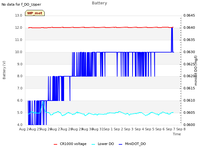 plot of Battery