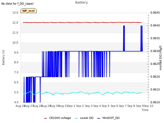 plot of Battery