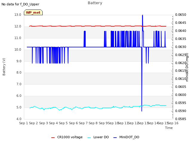 plot of Battery