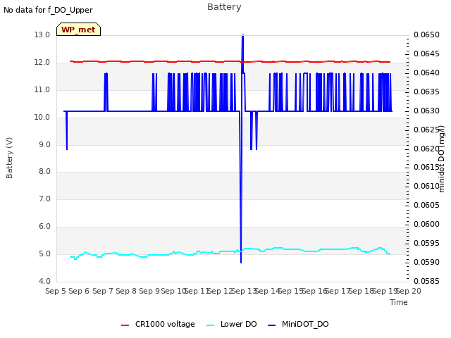 plot of Battery