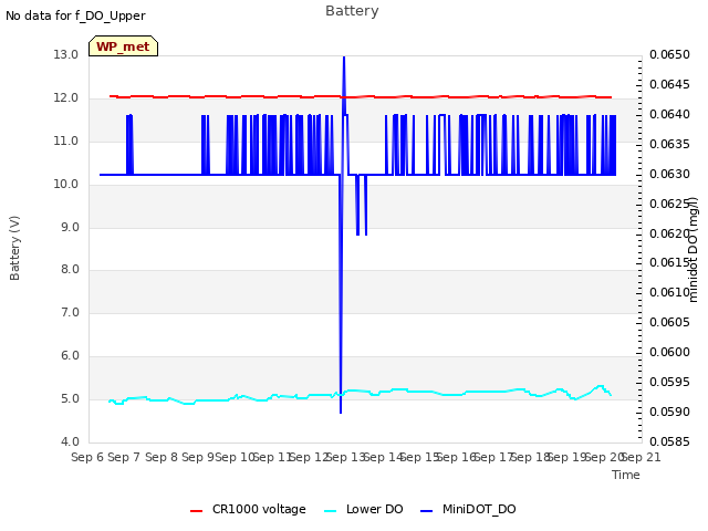 plot of Battery