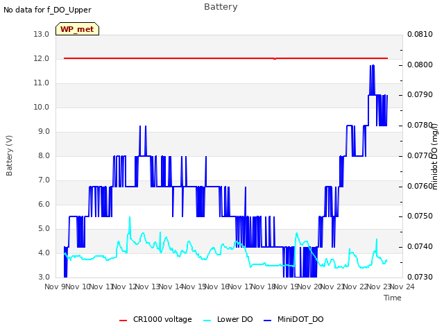 plot of Battery