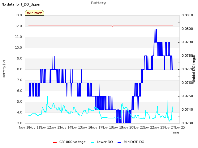 plot of Battery