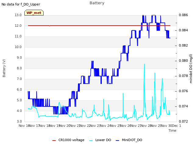 plot of Battery