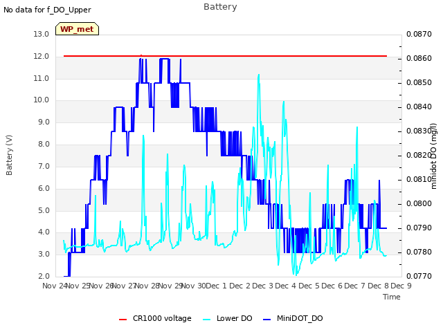 plot of Battery