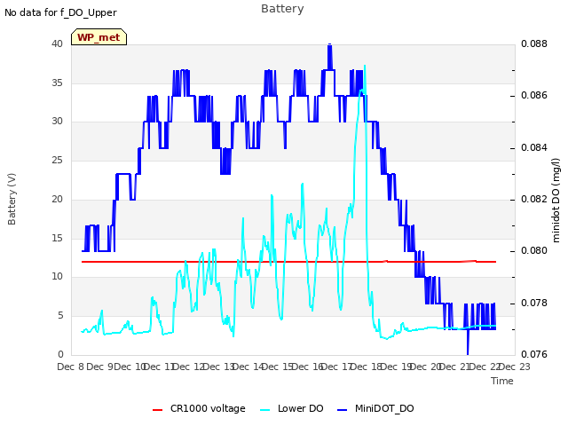 plot of Battery