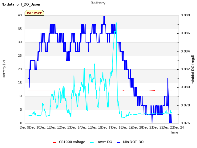 plot of Battery