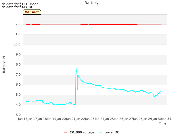 plot of Battery