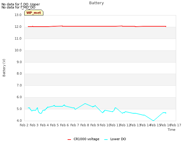 plot of Battery