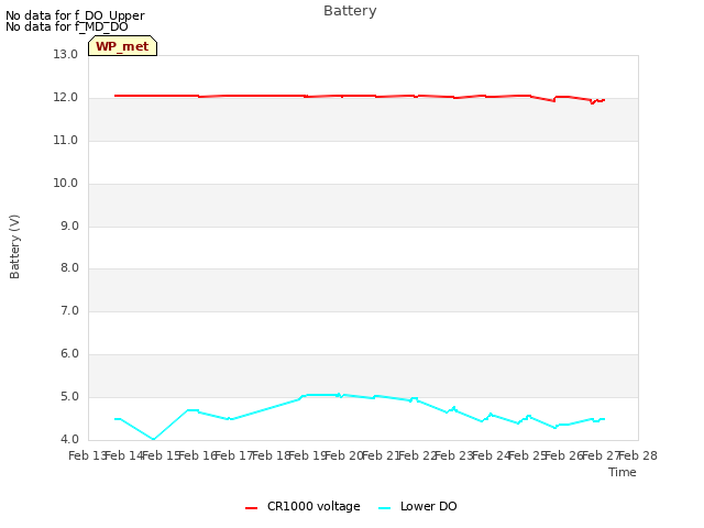 plot of Battery