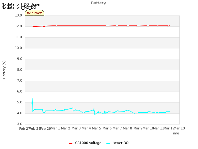 plot of Battery