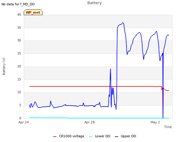 Explore the graph:Battery in a new window