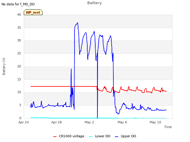 Explore the graph:Battery in a new window